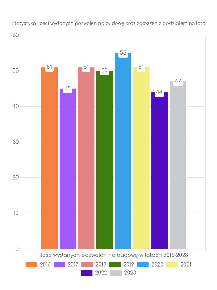 Zestawienie statystyk pozwoleń na budowę w gminie Korytnica